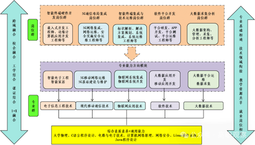 领域中的"新一代信息技术产业"发展需求,针对专业群与区域产业链
